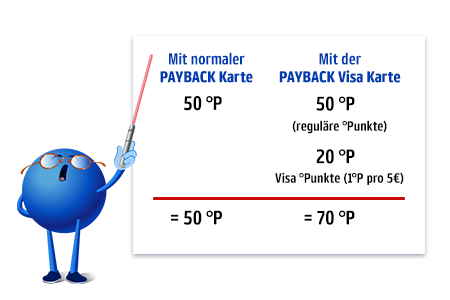 Mit der PAYBACK Visa Prepaid Kreditkarte holst du mehr PAYBACK °Punkte heraus